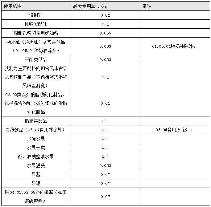 紐甜用量